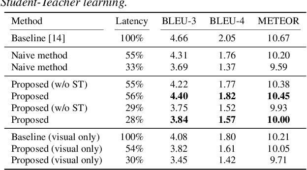 Figure 2 for Optimizing Latency for Online Video CaptioningUsing Audio-Visual Transformers