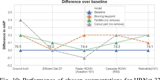 Figure 2 for Tilting at windmills: Data augmentation for deep pose estimation does not help with occlusions