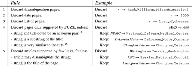 Figure 2 for Evaluating the word-expert approach for Named-Entity Disambiguation