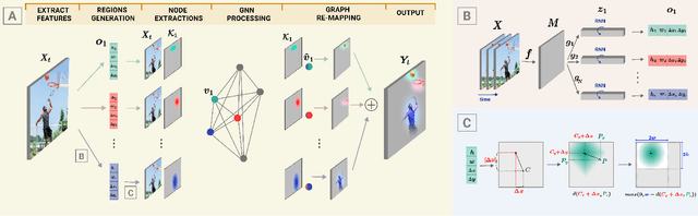Figure 3 for Dynamic Regions Graph Neural Networks for Spatio-Temporal Reasoning