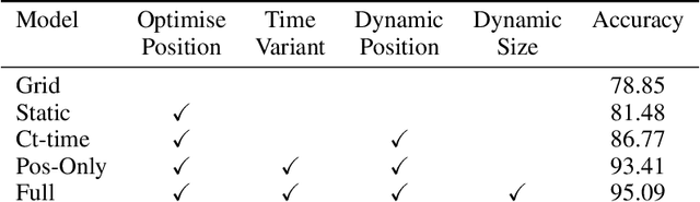 Figure 2 for Dynamic Regions Graph Neural Networks for Spatio-Temporal Reasoning