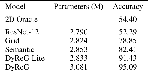 Figure 4 for Dynamic Regions Graph Neural Networks for Spatio-Temporal Reasoning