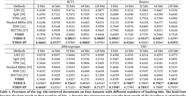 Figure 2 for Variational Deep Semantic Hashing for Text Documents