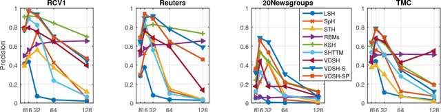 Figure 3 for Variational Deep Semantic Hashing for Text Documents