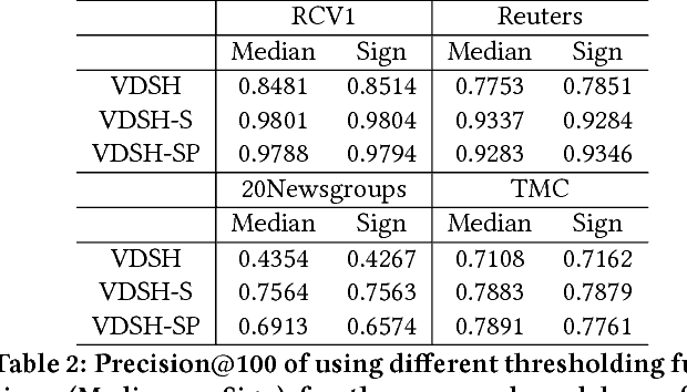 Figure 4 for Variational Deep Semantic Hashing for Text Documents