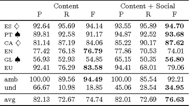 Figure 1 for Discriminating between similar languages in Twitter using label propagation
