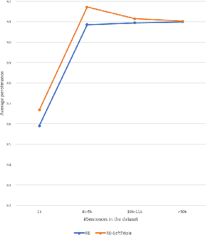 Figure 2 for Applying SoftTriple Loss for Supervised Language Model Fine Tuning
