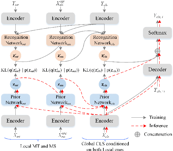 Figure 1 for A Variational Hierarchical Model for Neural Cross-Lingual Summarization