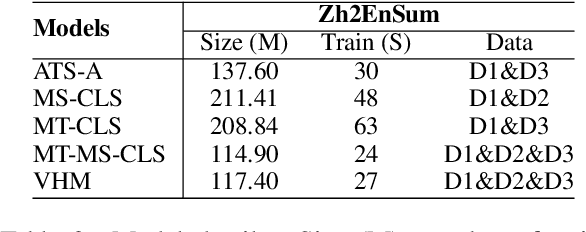 Figure 3 for A Variational Hierarchical Model for Neural Cross-Lingual Summarization