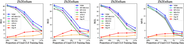 Figure 4 for A Variational Hierarchical Model for Neural Cross-Lingual Summarization