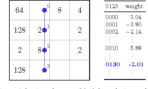 Figure 2 for Mastering 2048 with Delayed Temporal Coherence Learning, Multi-Stage Weight Promotion, Redundant Encoding and Carousel Shaping