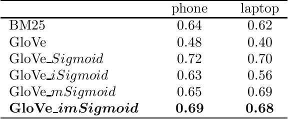 Figure 2 for Positive emotions help rank negative reviews in e-commerce