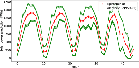Figure 4 for Neural network interpretability for forecasting of aggregated renewable generation