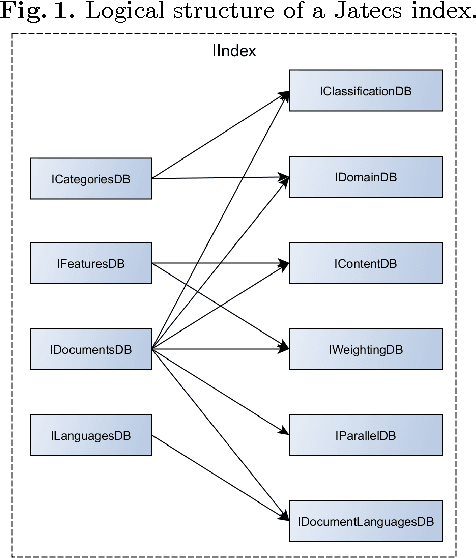 Figure 1 for JaTeCS an open-source JAva TExt Categorization System