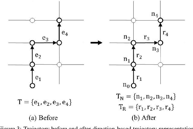 Figure 4 for Vehicle Trajectory Prediction in City-scale Road Networks using a Direction-based Sequence-to-Sequence Model with Spatiotemporal Attention Mechanisms
