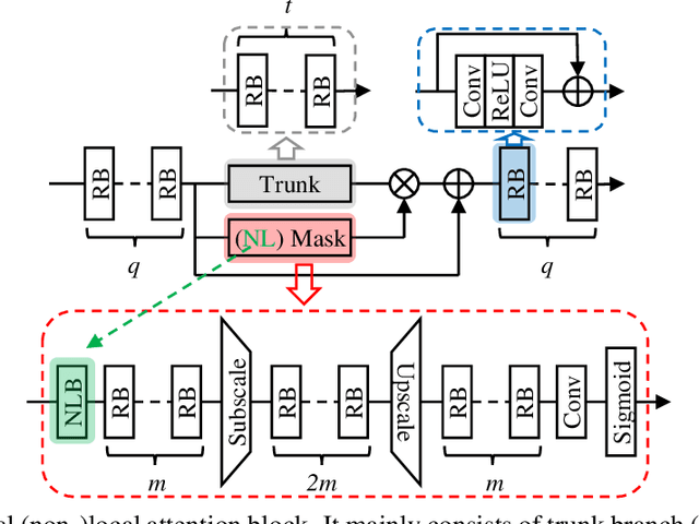 Figure 1 for Residual Non-local Attention Networks for Image Restoration