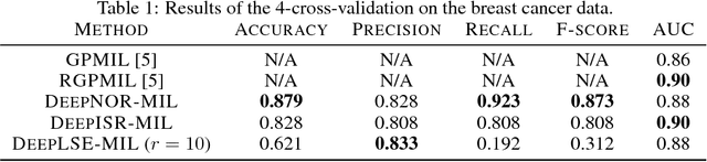 Figure 2 for Deep Learning with Permutation-invariant Operator for Multi-instance Histopathology Classification