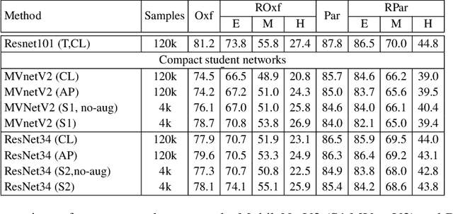 Figure 3 for Data-Efficient Ranking Distillation for Image Retrieval