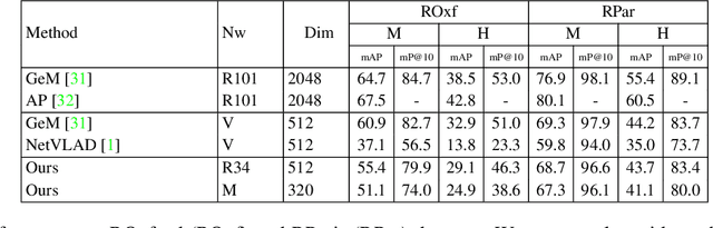 Figure 4 for Data-Efficient Ranking Distillation for Image Retrieval
