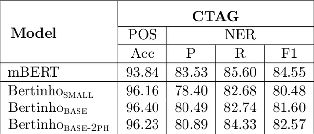 Figure 4 for Bertinho: Galician BERT Representations