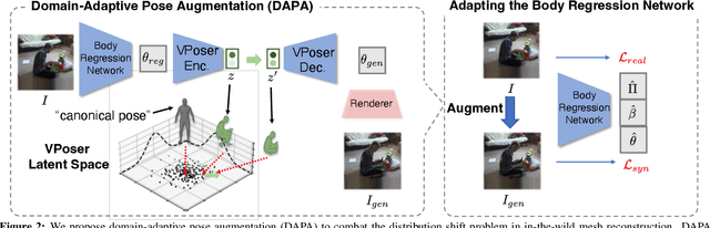 Figure 3 for Domain Adaptive 3D Pose Augmentation for In-the-wild Human Mesh Recovery