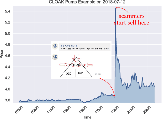 Figure 1 for Identifying and Analyzing Cryptocurrency Manipulations in Social Media