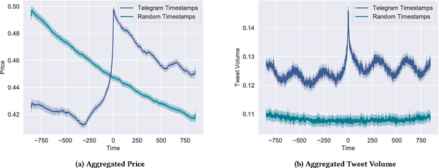 Figure 4 for Identifying and Analyzing Cryptocurrency Manipulations in Social Media