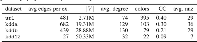 Figure 2 for Chromatic Learning for Sparse Datasets