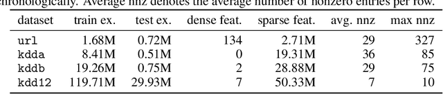 Figure 4 for Chromatic Learning for Sparse Datasets