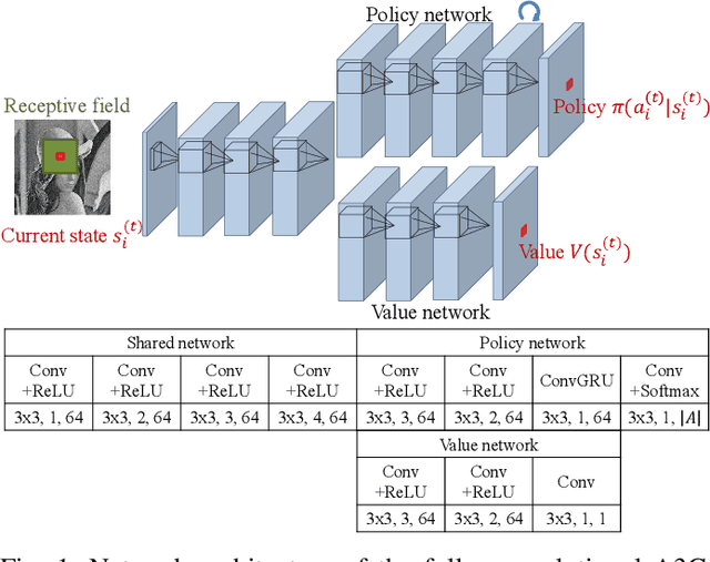 Figure 1 for PixelRL: Fully Convolutional Network with Reinforcement Learning for Image Processing