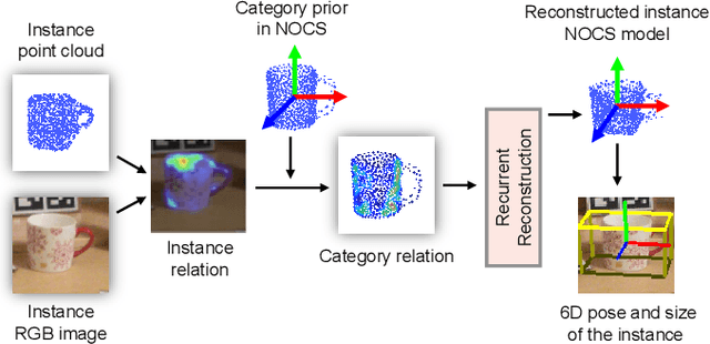 Figure 1 for Category-Level 6D Object Pose Estimation via Cascaded Relation and Recurrent Reconstruction Networks