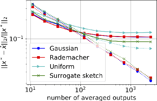 Figure 1 for Debiasing Distributed Second Order Optimization with Surrogate Sketching and Scaled Regularization