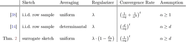 Figure 2 for Debiasing Distributed Second Order Optimization with Surrogate Sketching and Scaled Regularization