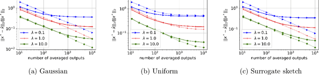 Figure 3 for Debiasing Distributed Second Order Optimization with Surrogate Sketching and Scaled Regularization
