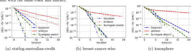 Figure 4 for Debiasing Distributed Second Order Optimization with Surrogate Sketching and Scaled Regularization