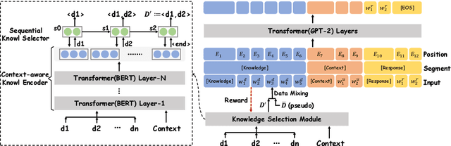 Figure 2 for Knowledge-Grounded Dialogue Generation with Pre-trained Language Models