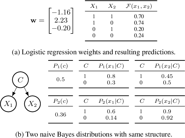 Figure 1 for What to Expect of Classifiers? Reasoning about Logistic Regression with Missing Features