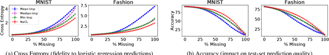 Figure 3 for What to Expect of Classifiers? Reasoning about Logistic Regression with Missing Features