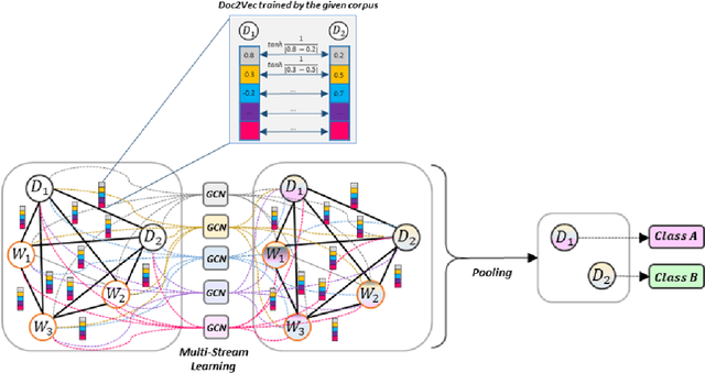 Figure 1 for ME-GCN: Multi-dimensional Edge-Embedded Graph Convolutional Networks for Semi-supervised Text Classification