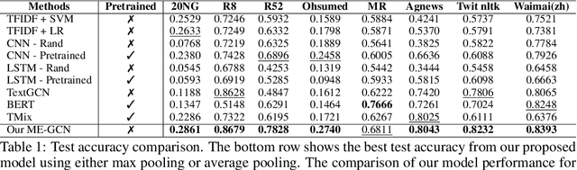 Figure 2 for ME-GCN: Multi-dimensional Edge-Embedded Graph Convolutional Networks for Semi-supervised Text Classification