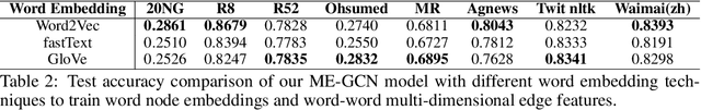 Figure 4 for ME-GCN: Multi-dimensional Edge-Embedded Graph Convolutional Networks for Semi-supervised Text Classification