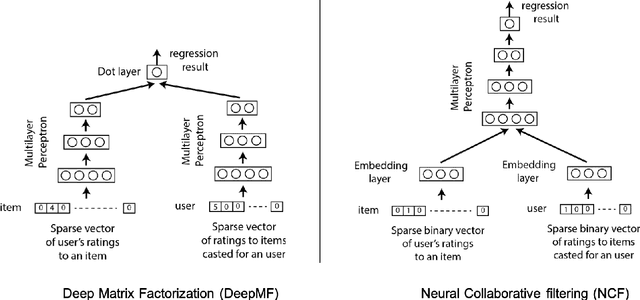 Figure 1 for Deep Variational Models for Collaborative Filtering-based Recommender Systems