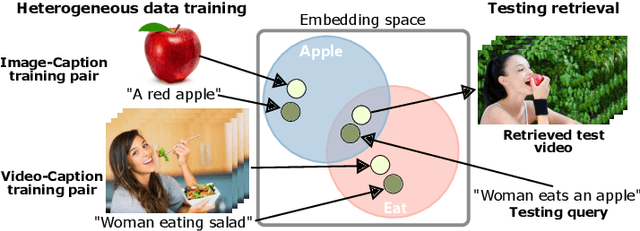 Figure 1 for Learning a Text-Video Embedding from Incomplete and Heterogeneous Data