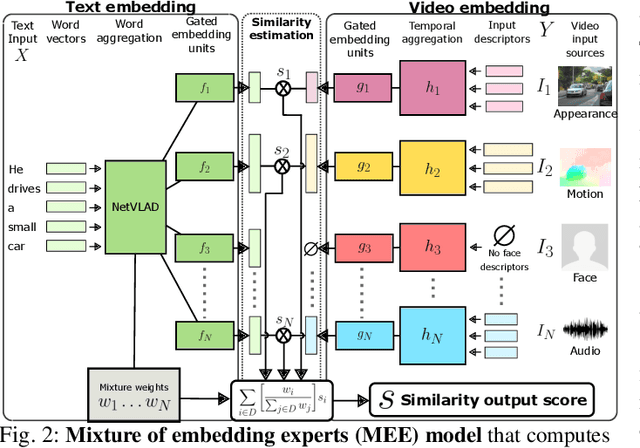 Figure 3 for Learning a Text-Video Embedding from Incomplete and Heterogeneous Data
