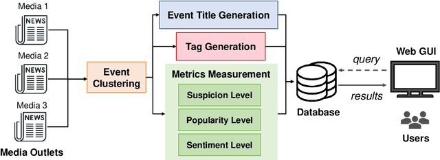 Figure 1 for Islander: A Real-Time News Monitoring and Analysis System