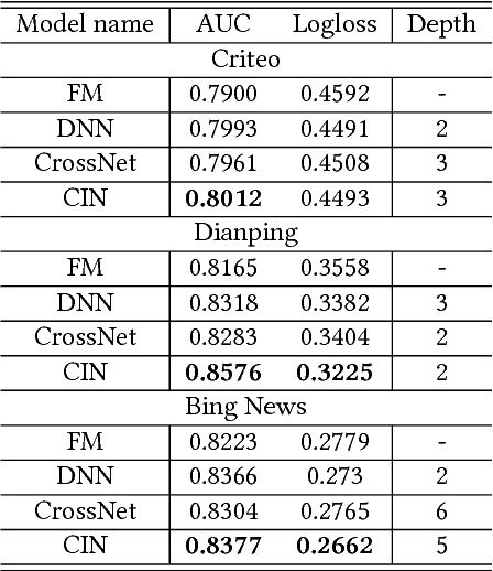 Figure 4 for xDeepFM: Combining Explicit and Implicit Feature Interactions for Recommender Systems
