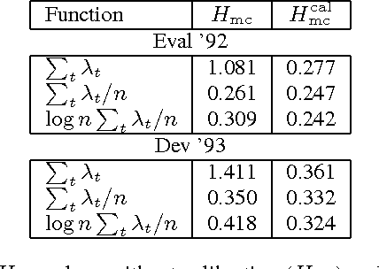 Figure 3 for Calibration of Phone Likelihoods in Automatic Speech Recognition