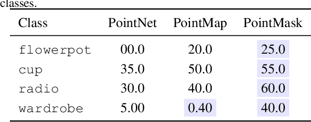 Figure 4 for PointMask: Towards Interpretable and Bias-Resilient Point Cloud Processing