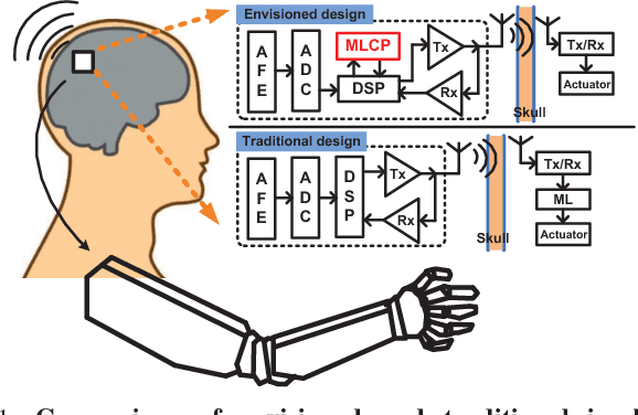 Figure 1 for A 128 channel Extreme Learning Machine based Neural Decoder for Brain Machine Interfaces