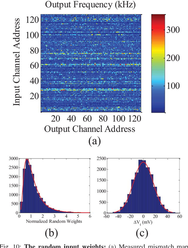 Figure 2 for A 128 channel Extreme Learning Machine based Neural Decoder for Brain Machine Interfaces